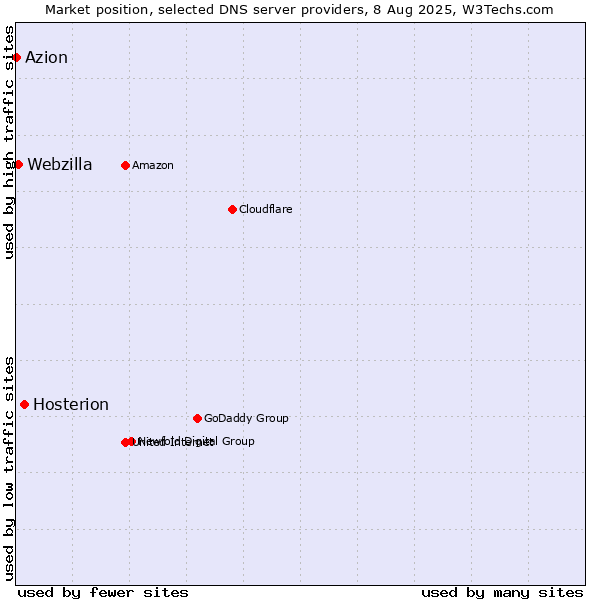 Market position of Hosterion vs. Webzilla vs. Azion