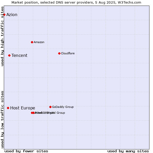 Market position of Tencent vs. Host Europe vs. Azion