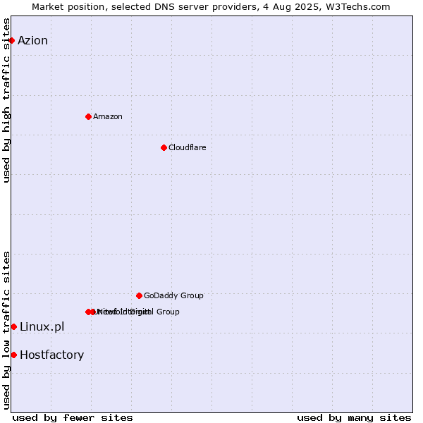 Market position of Hostfactory vs. Linux.pl vs. Azion