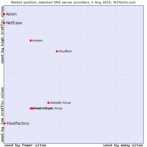 Market position of Hostfactory vs. Azion vs. NetEase