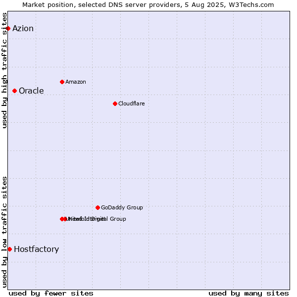Market position of Oracle vs. Hostfactory vs. Azion