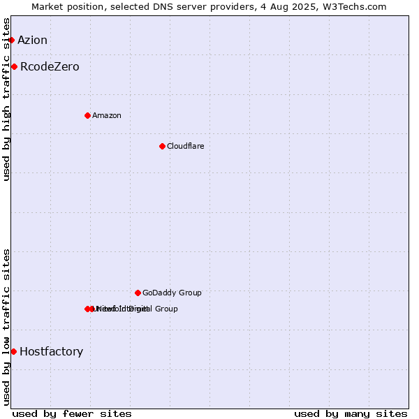 Market position of RcodeZero vs. Hostfactory vs. Azion