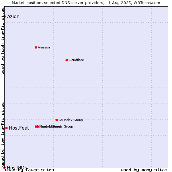 Market position of HostFeat vs. Azion vs. HostMDs