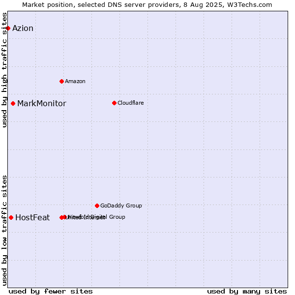 Market position of MarkMonitor vs. HostFeat vs. Azion