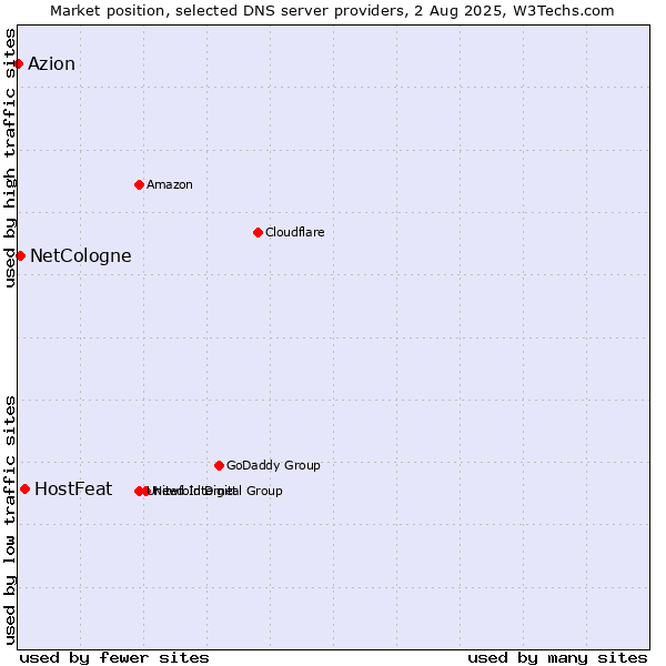 Market position of HostFeat vs. NetCologne vs. Azion