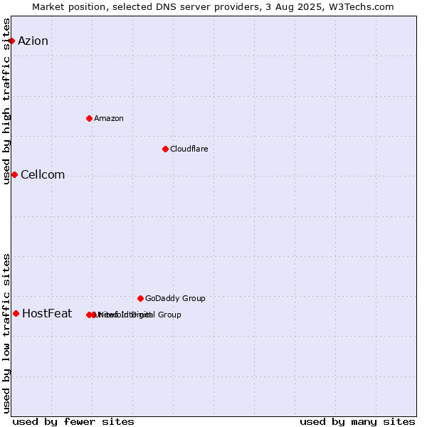 Market position of HostFeat vs. Cellcom vs. Azion