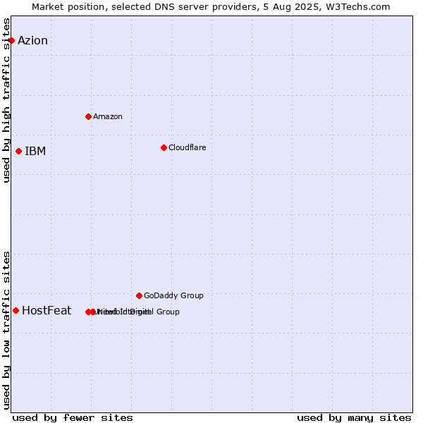 Market position of IBM vs. HostFeat vs. Azion