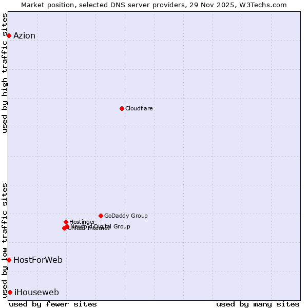 Market position of iHouseweb vs. Azion vs. HostForWeb