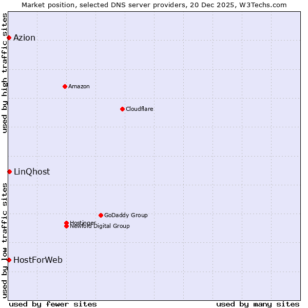 Market position of LinQhost vs. Azion vs. HostForWeb