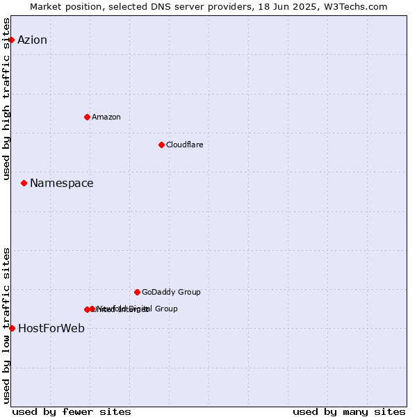 Market position of Namespace vs. HostForWeb vs. Azion