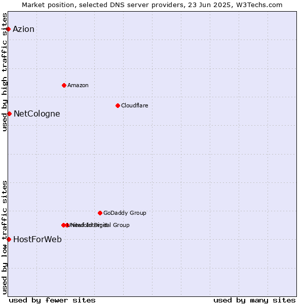 Market position of NetCologne vs. HostForWeb vs. Azion