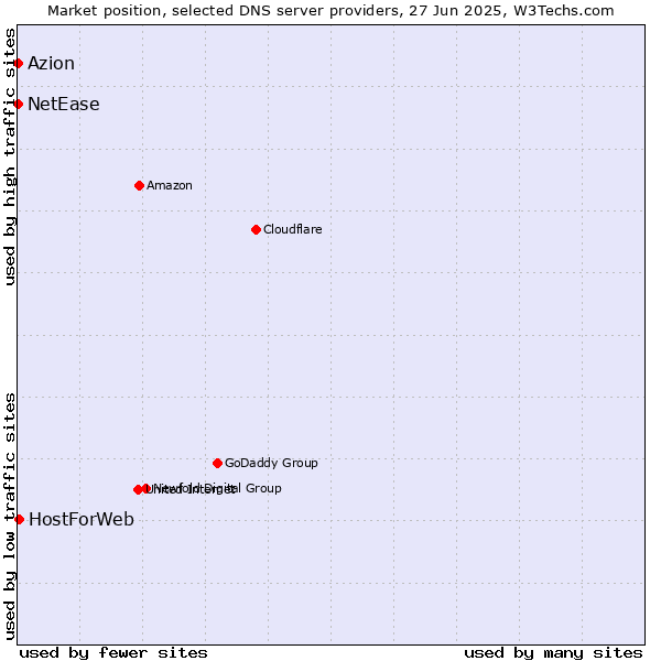 Market position of HostForWeb vs. Azion vs. NetEase