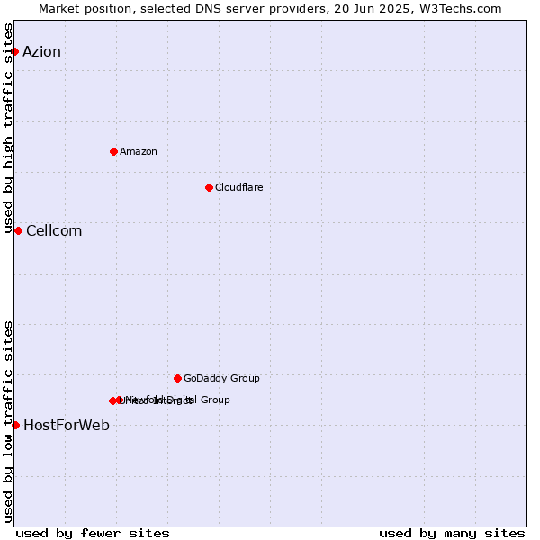 Market position of Cellcom vs. HostForWeb vs. Azion