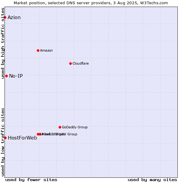 Market position of No-IP vs. HostForWeb vs. Azion