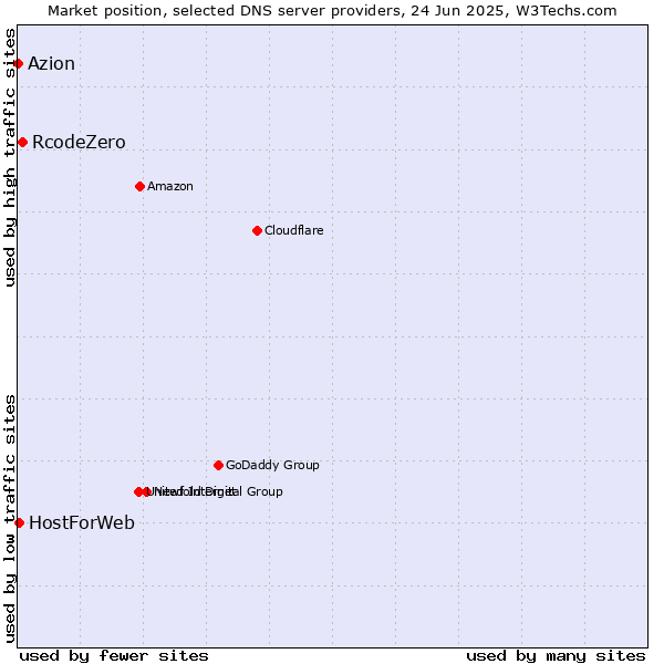 Market position of RcodeZero vs. HostForWeb vs. Azion