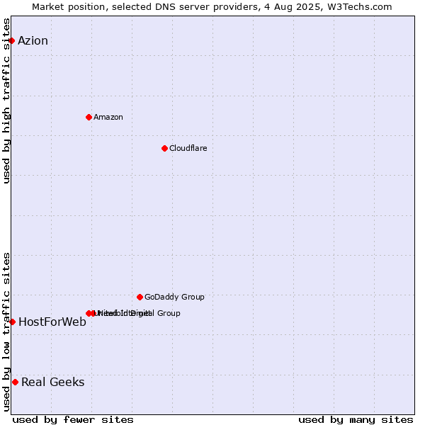 Market position of Real Geeks vs. HostForWeb vs. Azion