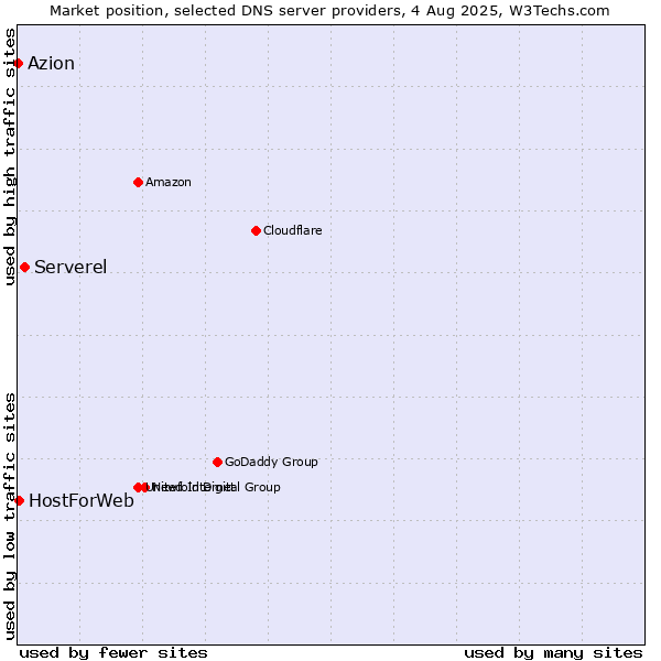 Market position of Serverel vs. HostForWeb vs. Azion