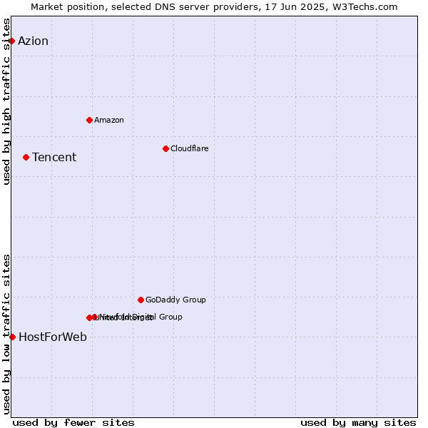 Market position of Tencent vs. HostForWeb vs. Azion