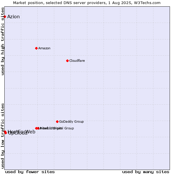 Market position of UpCloud vs. HostForWeb vs. Azion