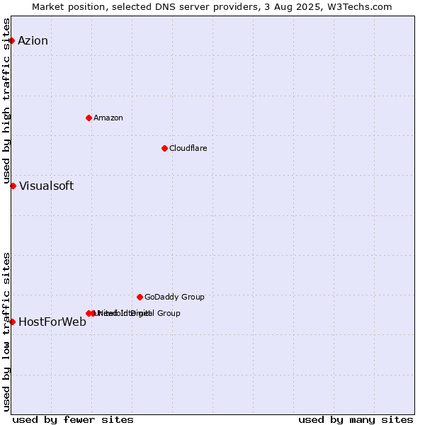 Market position of Visualsoft vs. HostForWeb vs. Azion