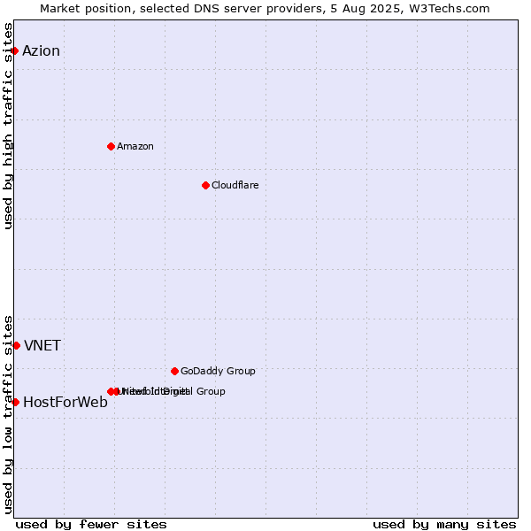 Market position of VNET vs. HostForWeb vs. Azion