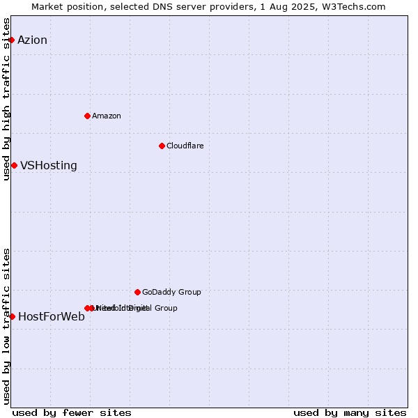 Market position of VSHosting vs. HostForWeb vs. Azion