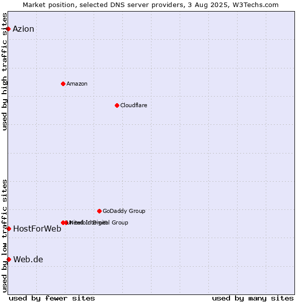Market position of Web.de vs. HostForWeb vs. Azion