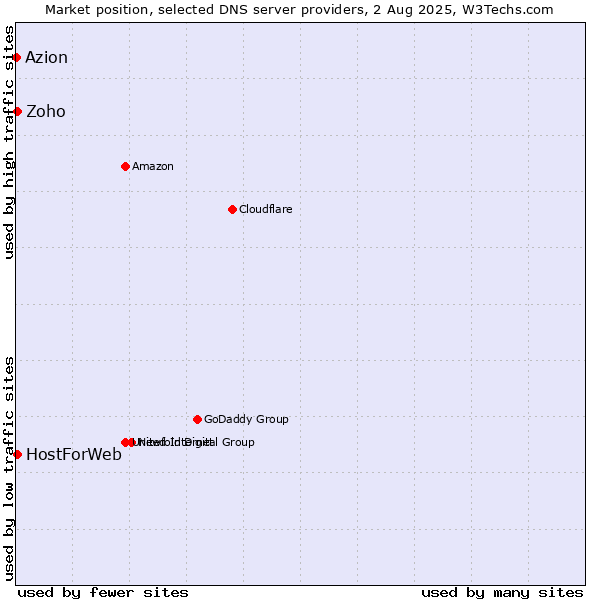 Market position of Zoho vs. HostForWeb vs. Azion