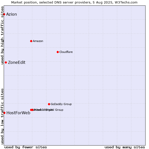 Market position of ZoneEdit vs. HostForWeb vs. Azion