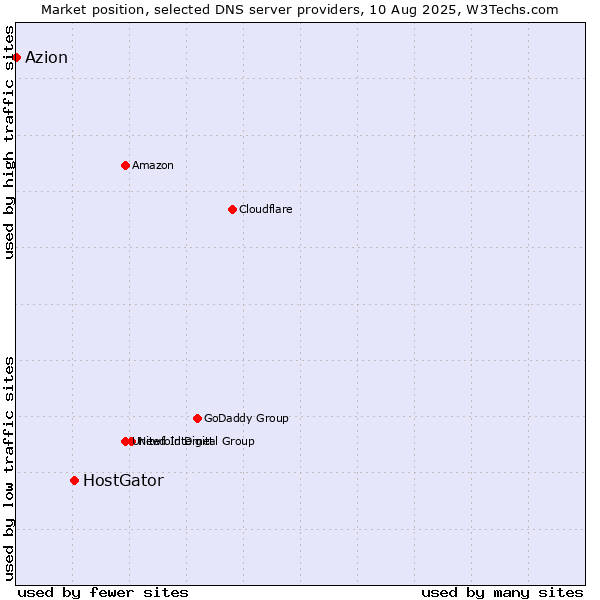 Market position of HostGator vs. Azion