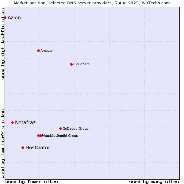 Market position of HostGator vs. Netafraz vs. Azion