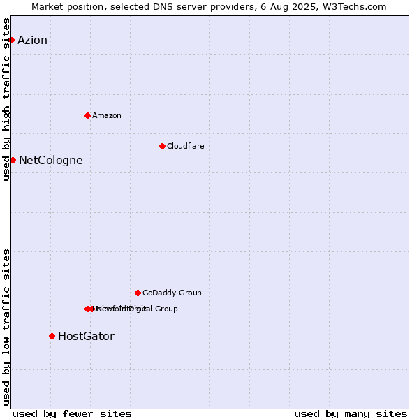 Market position of HostGator vs. NetCologne vs. Azion
