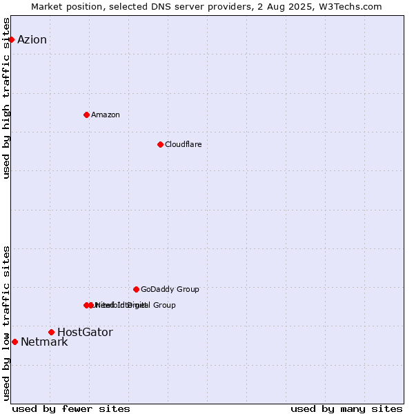 Market position of HostGator vs. Netmark vs. Azion
