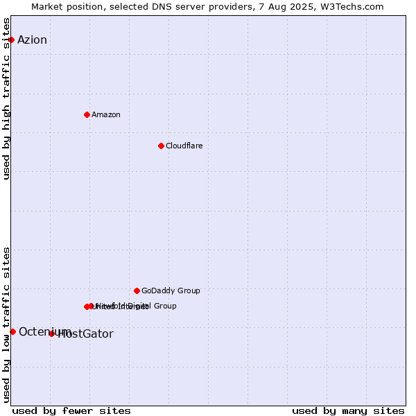 Market position of HostGator vs. Octenium vs. Azion