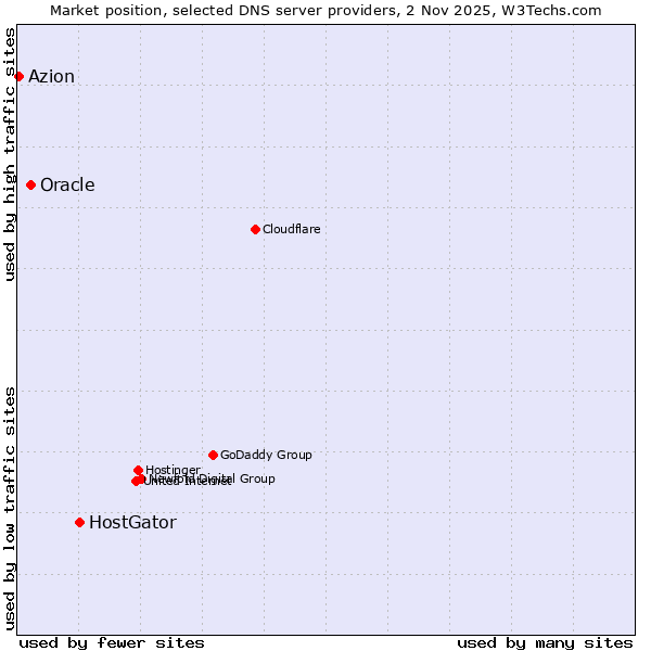 Market position of HostGator vs. Oracle vs. Azion