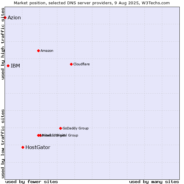 Market position of HostGator vs. IBM vs. Azion