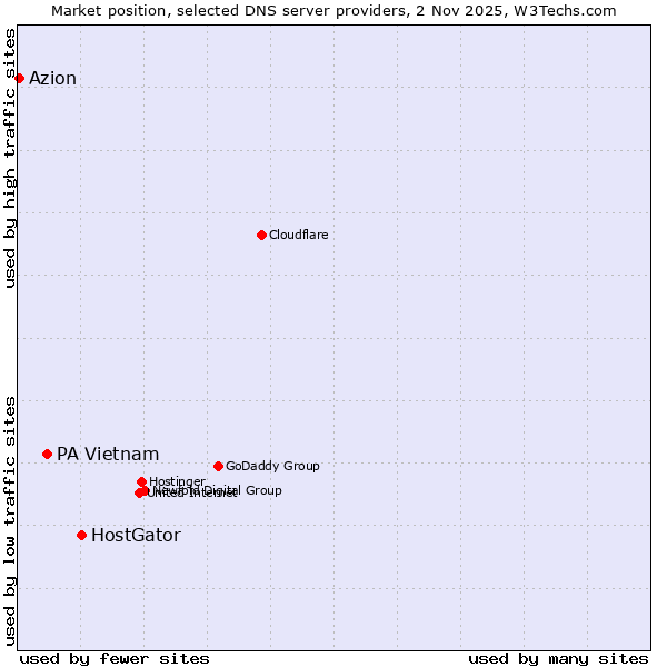 Market position of HostGator vs. PA Vietnam vs. Azion