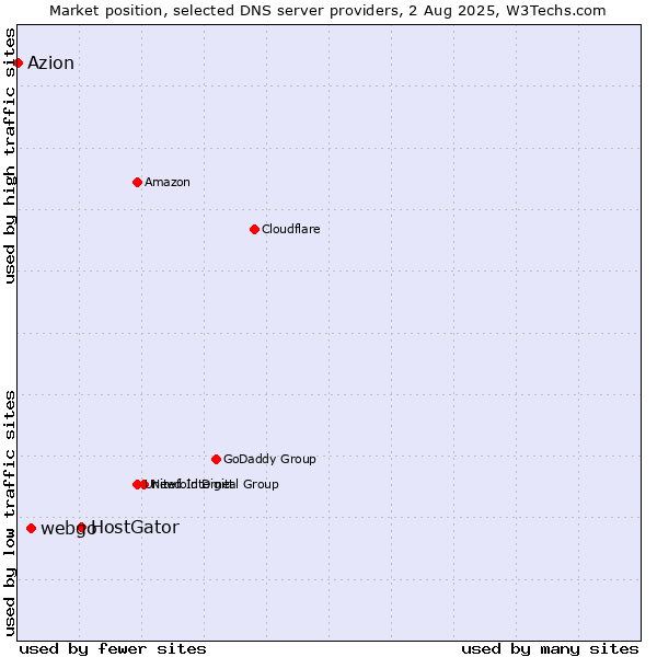 Market position of HostGator vs. webgo vs. Azion