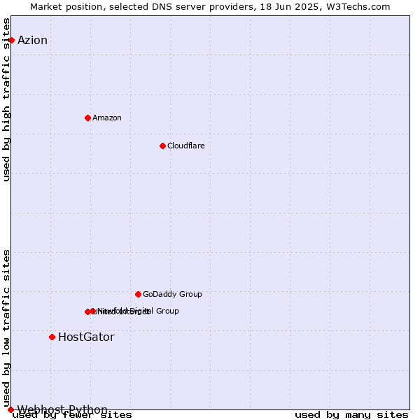 Market position of HostGator vs. Azion vs. Webhost Python