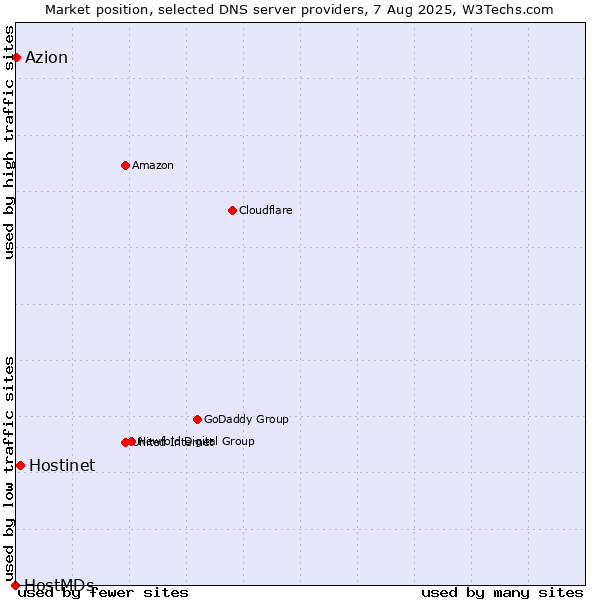 Market position of Hostinet vs. Azion vs. HostMDs