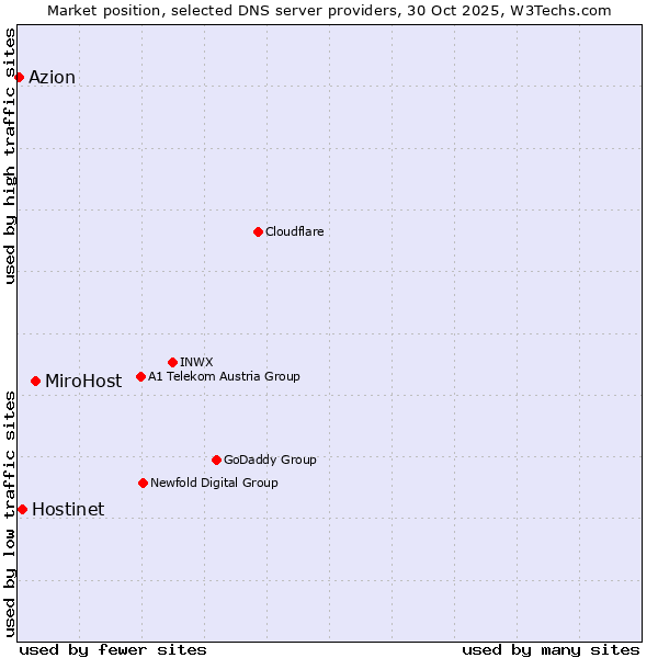 Market position of MiroHost vs. Hostinet vs. Azion