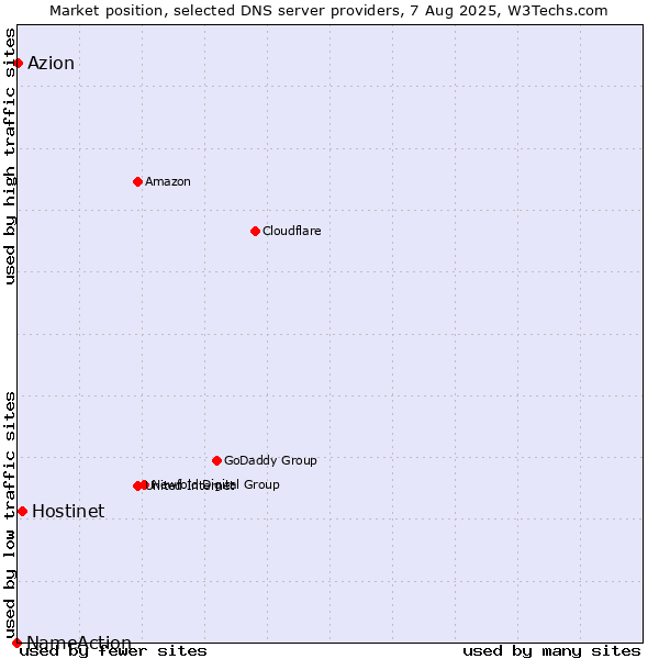 Market position of Hostinet vs. Azion vs. NameAction