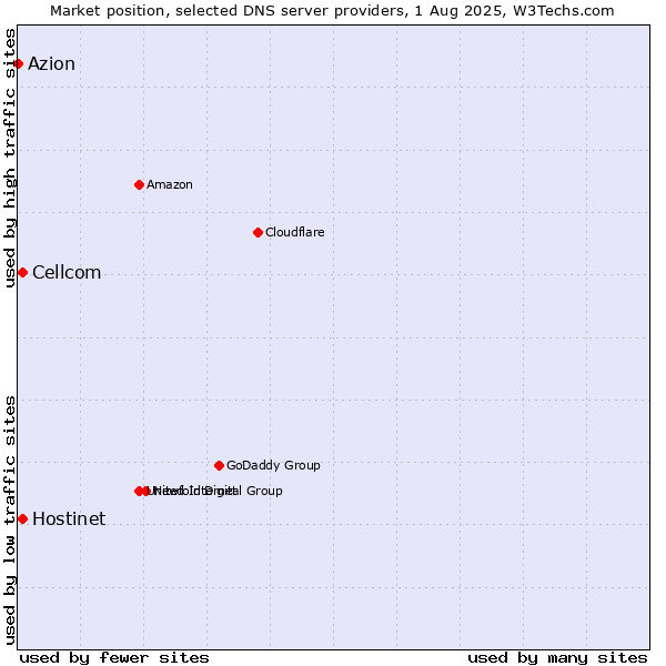 Market position of Hostinet vs. Cellcom vs. Azion