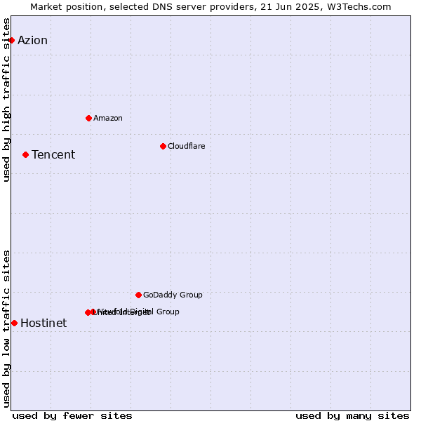 Market position of Tencent vs. Hostinet vs. Azion