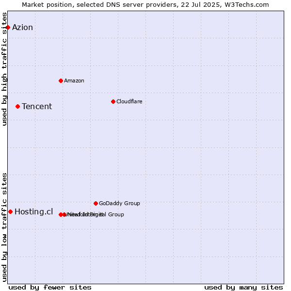 Market position of Tencent vs. Hosting.cl vs. Azion