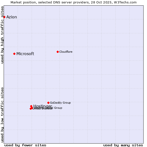 Market position of Hostinger vs. Microsoft vs. Azion