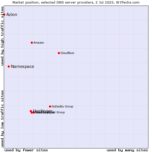 Market position of Hostinger vs. Namespace vs. Azion
