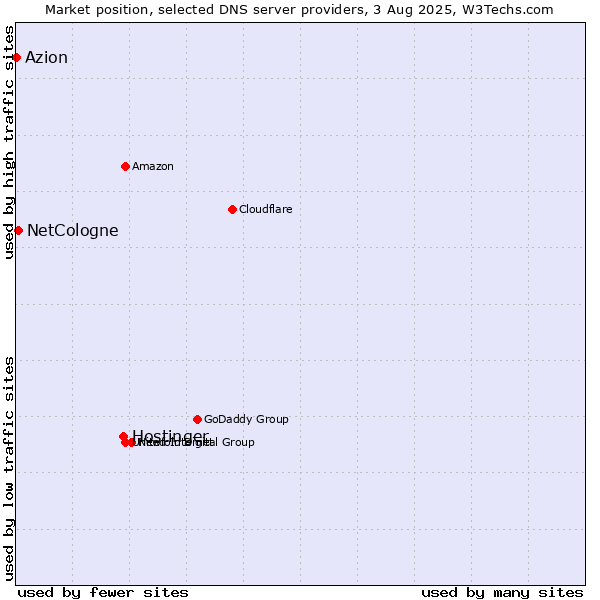 Market position of Hostinger vs. NetCologne vs. Azion