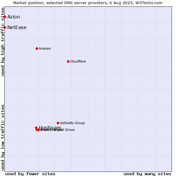 Market position of Hostinger vs. Azion vs. NetEase