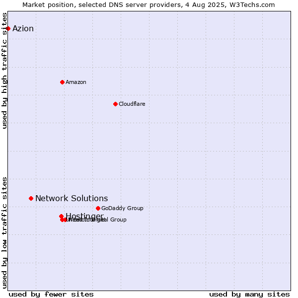 Market position of Hostinger vs. Network Solutions vs. Azion